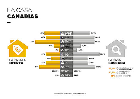 El precio medio de una casa en Canarias se encuentra un 34% por encima del presupuesto disponible