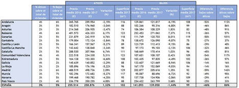 El precio medio de un ático en España cae un 1,32% y el de un bajo un 1,44% frente al año pasado