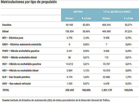 El renting acumula un crecimiento del 10,86% y copa el 20,10% de las matriculaciones de automóviles