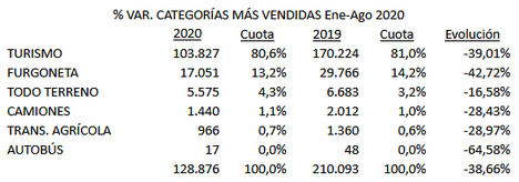 El renting de Automoción suscribió 128.876 operaciones hasta agosto, el 38,6% menos