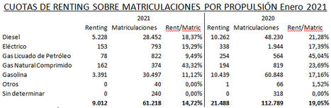 El renting de Automoción registró 9.012 operaciones en enero de 2021, el 58% menos