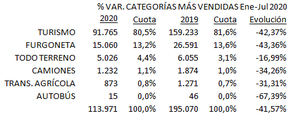 El renting de Automoción movió 113.971 operaciones hasta julio, el 41,5% menos