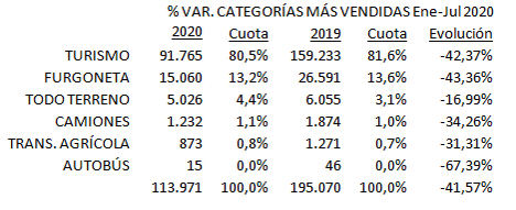 El renting de Automoción movió 113.971 operaciones hasta julio, el 41,5% menos