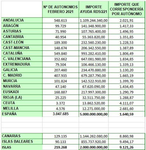 El reparto de las ayudas no es equitativo al número de autónomos de cada comunidad por lo que generará distorsión