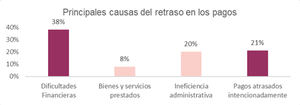El retraso intencionado de pagos pone freno a la creación de empleo