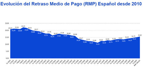 El retraso medio en los pagos de las empresas españolas alcanza la cifra más elevada desde 2015