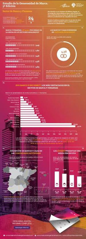 ¿El sector bancario sabe lo que realmente quieren sus clientes?