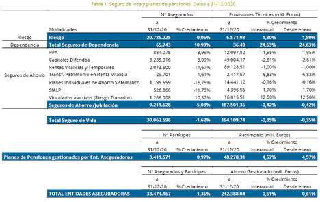 El seguro mantiene el ahorro bajo gestión en el año de la pandemia