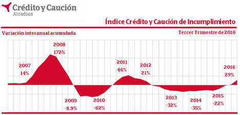El tercer trimestre confirma el crecimiento de los niveles de impago