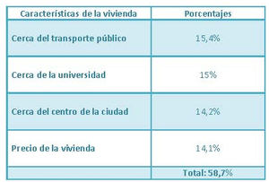 El transporte público lo más valorado a la hora de alquilar una vivienda