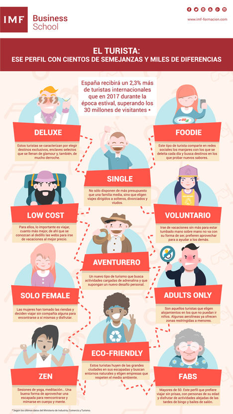 El turista: ese perfil con cientos de semejanzas y miles de diferencias explicadas por IMF Business School