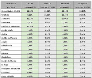 El uso de la factura electrónica en el sector financiero y seguros es muy escaso