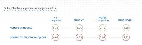 El uso de vivienda turística se ha incrementado en un 25% en los dos últimos años