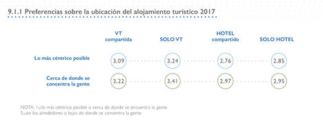 El uso de vivienda turística se ha incrementado en un 25% en los dos últimos años
