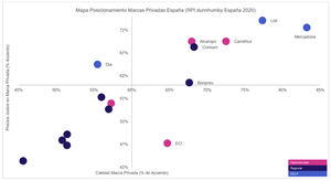El valor de las marcas propias: Mucho más que simples impulsos al ahorro