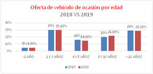 El vehículo joven, protagonista en el mercado del vehículo de ocasión