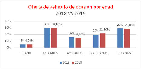 El vehículo joven, protagonista en el mercado del vehículo de ocasión