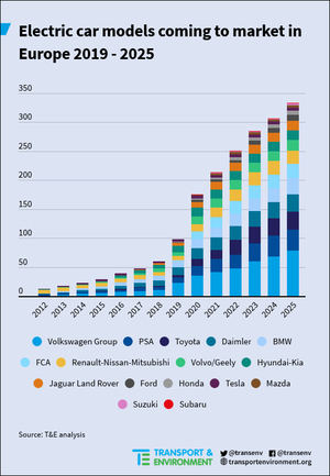 En 2021 habrá tres veces más modelos de coche eléctrico en Europa