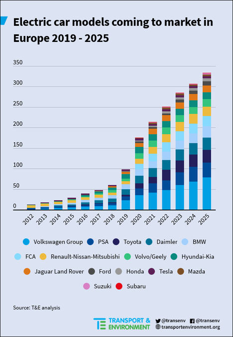 En 2021 habrá tres veces más modelos de coche eléctrico en Europa