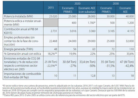 TABLA ESCENARIO PRIMES vs ESCENARIO AEE 2020 y 2030
