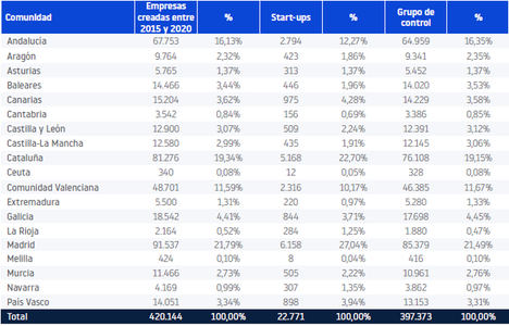 En España existen cerca de 23.000 startups