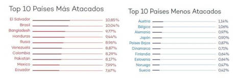 En cuanto a porcentaje de máquinas atacadas en cada país, este es el ranking.