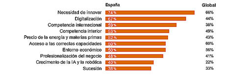 Los diez principales retos de las empresas familiares en España y en el mundo.