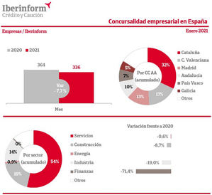 Enero registra una caída de los niveles de creación y destrucción de tejido empresarial