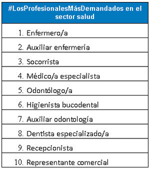 Enfermero/a y auxiliar de enfermería, Los Profesionales Más Demandados del sector salud en marzo