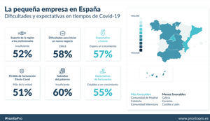 ¿En qué comunidades es más fácil emprender en la era post-Covid?