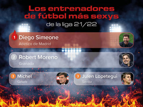 El Cholo Simeone encabeza la lista de entrenadores más sexys de LaLiga
