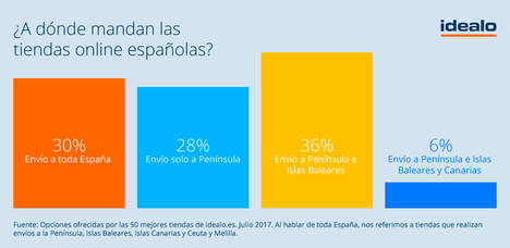 Solo el 30% de las tiendas online realiza envíos a toda España