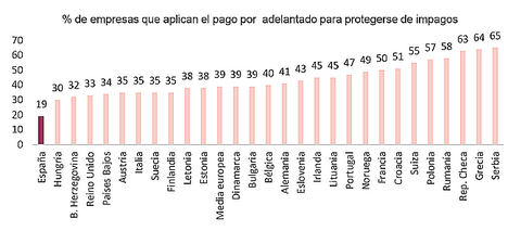 España, el país europeo en que menos empresas solicitan pagos por adelantado
