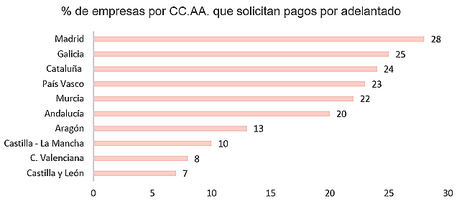 España, el país europeo en que menos empresas solicitan pagos por adelantado
