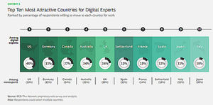 España, entre los diez países más atractivos para el talento digital