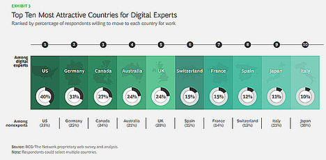 España, entre los diez países más atractivos para el talento digital