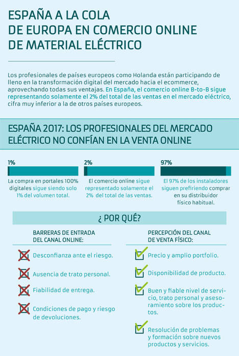 España a la cola de Europa en comercio online de material eléctrico [Gifografía]
