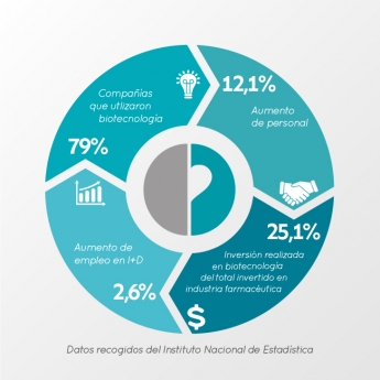 España apuesta por el empleo en Biotecnología
