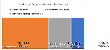 España logra gracias a Loewe estar entre los 9 países que concentran las 50 marcas de lujo más valiosas del mundo según Brand Finance