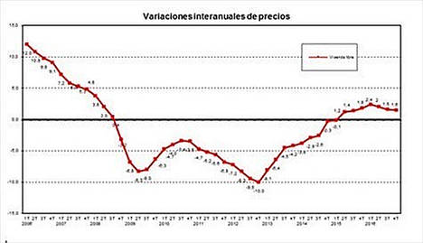 España vive el séptimo trimestre seguido con incrementos de precio del m2 de vivienda libre