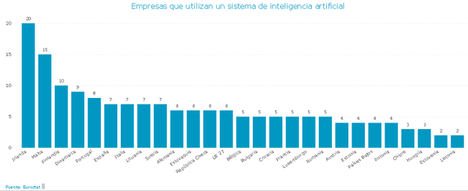 España figura por encima de la media europea en la incorporación de Inteligencia Artificial por parte de las empresas