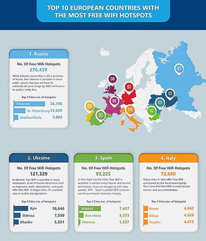 España ocupa el tercer lugar en Europa en cuanto a puntos de acceso Wi-Fi gratuitos