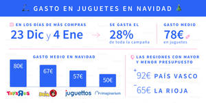 Esta Navidad gastaremos en juguetes una media de 78€