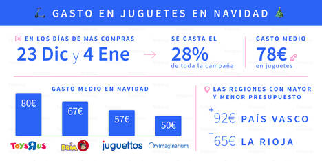 Esta Navidad gastaremos en juguetes una media de 78€
