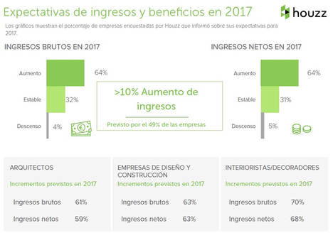Una de cada dos empresas de renovación del hogar espera un crecimiento de sus ingresos de más del 10% en 2017, según Houzz.es