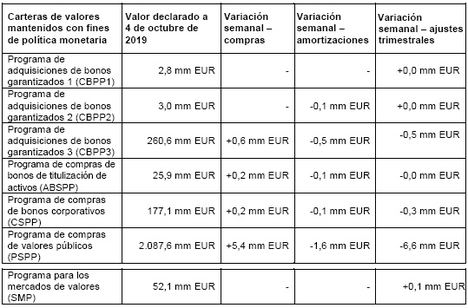 Estado financiero consolidado del Eurosistema