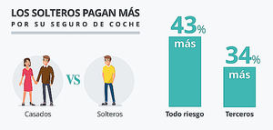 Estar soltero puede salirte caro. Y también en el seguro del coche
