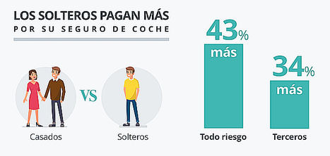 Estar soltero puede salirte caro. Y también en el seguro del coche