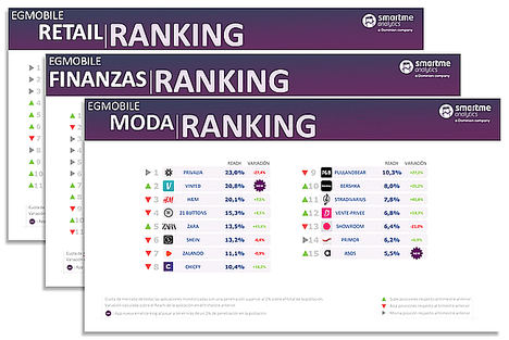 La empresa española Privalia lidera las apps de moda por encima de gigantes como Zara o H&M según el estudio EGMobile®
