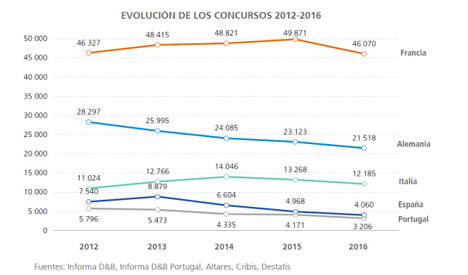 El tejido empresarial europeo se recupera tras la crisis